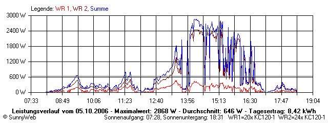 Grafik Tagesertrag