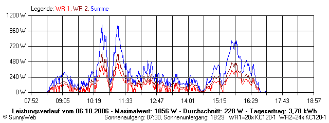 Grafik Tagesertrag