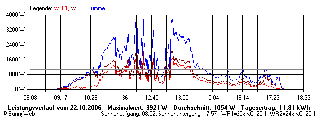 Grafik Tagesertrag