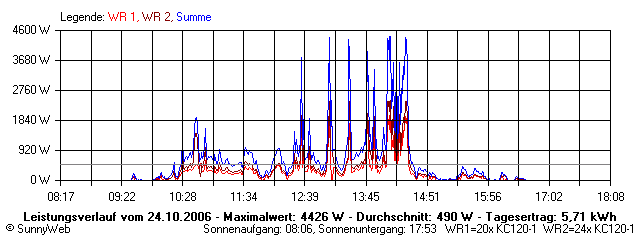 Grafik Tagesertrag