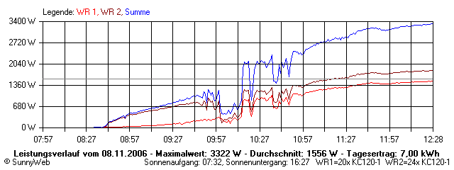 Grafik Tagesertrag