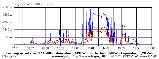 Grafik Tagesertrag