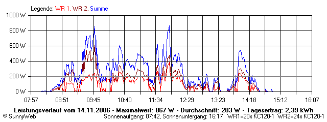 Grafik Tagesertrag