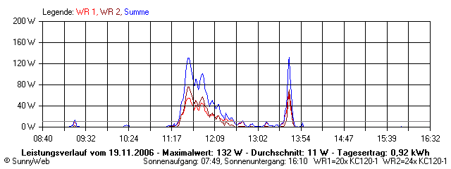 Grafik Tagesertrag