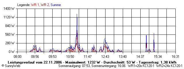 Grafik Tagesertrag