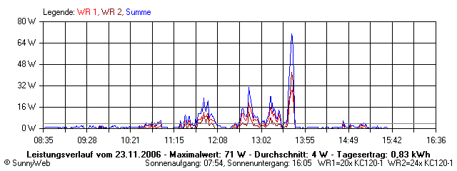 Grafik Tagesertrag