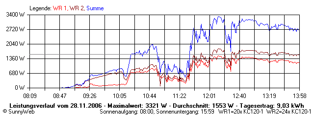 Grafik Tagesertrag