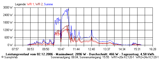 Grafik Tagesertrag