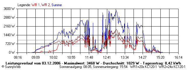 Grafik Tagesertrag