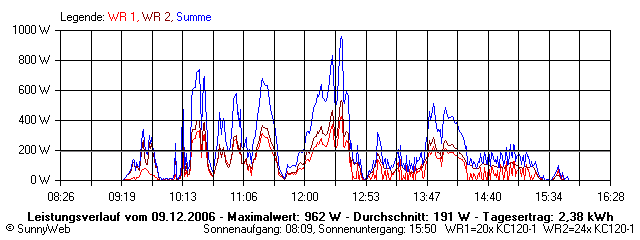 Grafik Tagesertrag