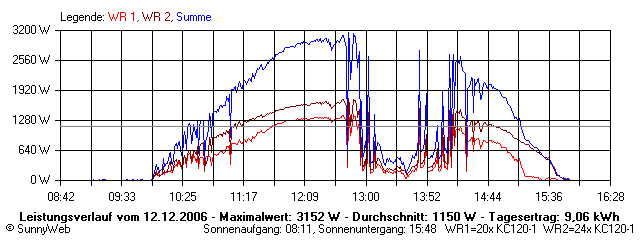 Grafik Tagesertrag