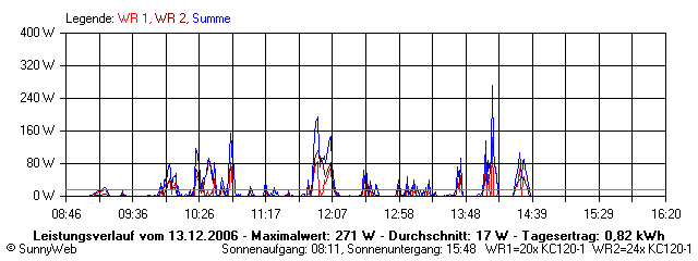 Grafik Tagesertrag