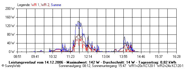 Grafik Tagesertrag