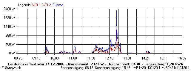 Grafik Tagesertrag