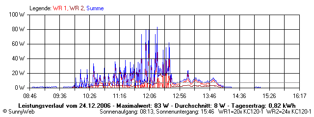 Grafik Tagesertrag