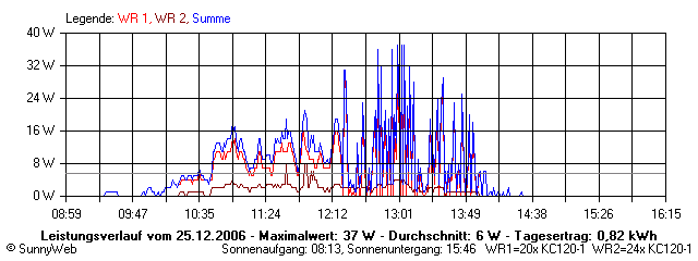 Grafik Tagesertrag