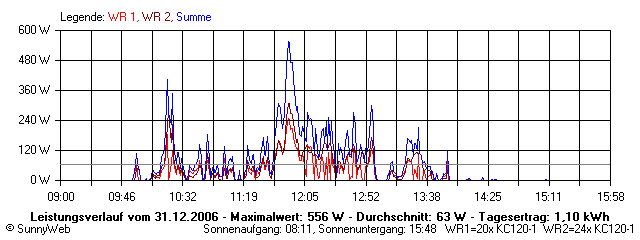 Grafik Tagesertrag