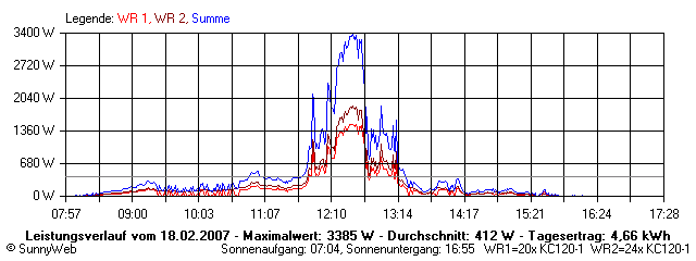 Grafik Tagesertrag