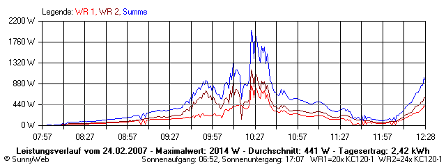 Grafik Tagesertrag