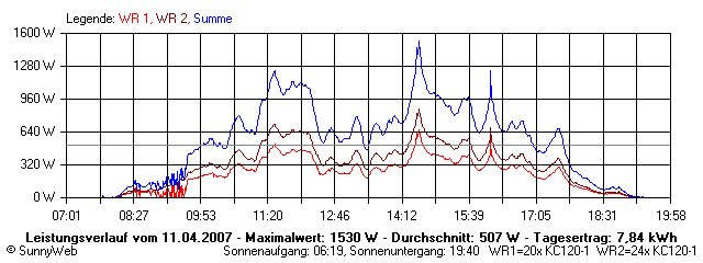 Grafik Tagesertrag