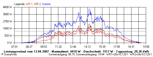Grafik Tagesertrag