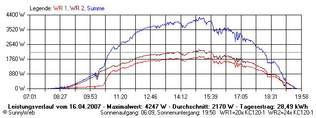Grafik Tagesertrag