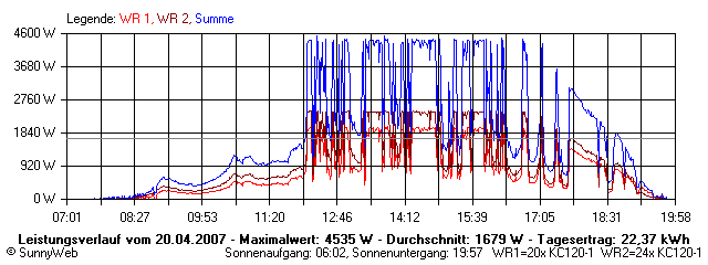 Grafik Tagesertrag
