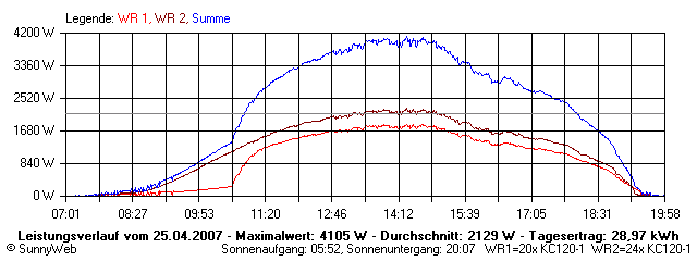 Grafik Tagesertrag