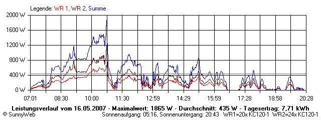 Grafik Tagesertrag