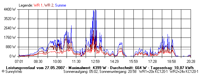 Grafik Tagesertrag