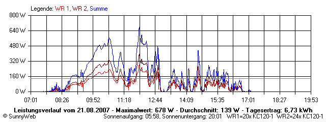 Grafik Tagesertrag