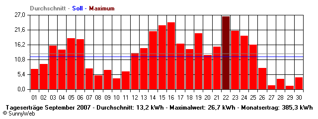 Grafik Monatsertrag