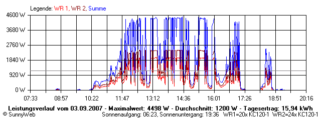 Grafik Tagesertrag