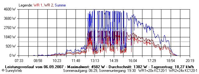 Grafik Tagesertrag