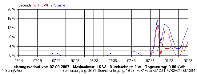 Grafik Tagesertrag