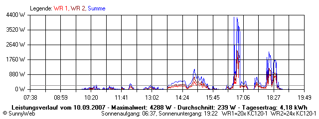 Grafik Tagesertrag