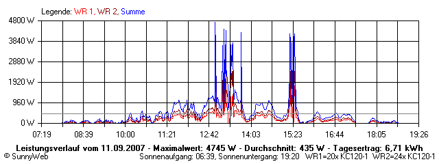 Grafik Tagesertrag