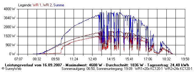 Grafik Tagesertrag