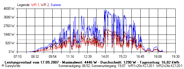 Grafik Tagesertrag