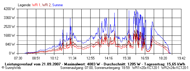 Grafik Tagesertrag