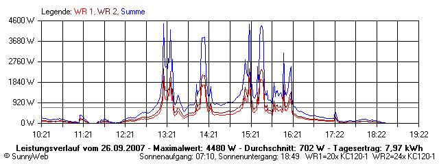 Grafik Tagesertrag