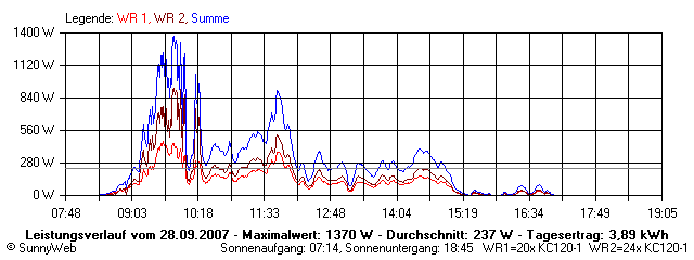 Grafik Tagesertrag