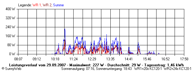 Grafik Tagesertrag