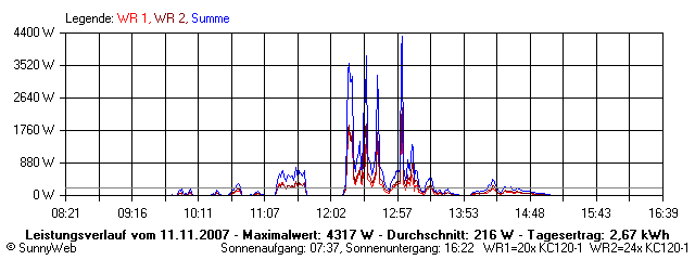 Grafik Tagesertrag