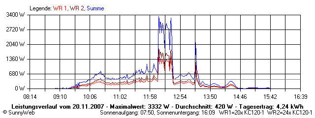 Grafik Tagesertrag
