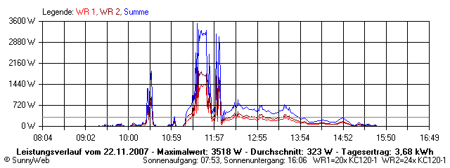 Grafik Tagesertrag