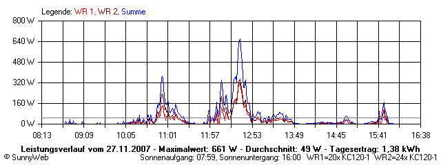 Grafik Tagesertrag