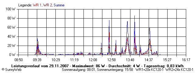 Grafik Tagesertrag