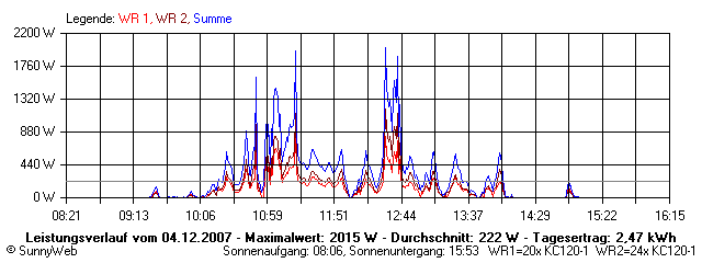 Grafik Tagesertrag