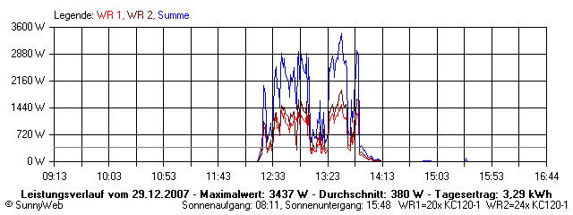 Grafik Tagesertrag